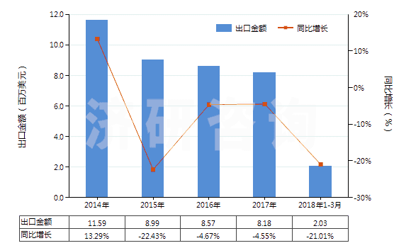 2014-2018年3月中國含一個(gè)吩噻嗪環(huán)系的化合物(吩噻嗪環(huán)系不論是否氫化,化合物未經(jīng)進(jìn)一步稠合的)(HS29343000)出口總額及增速統(tǒng)計(jì)